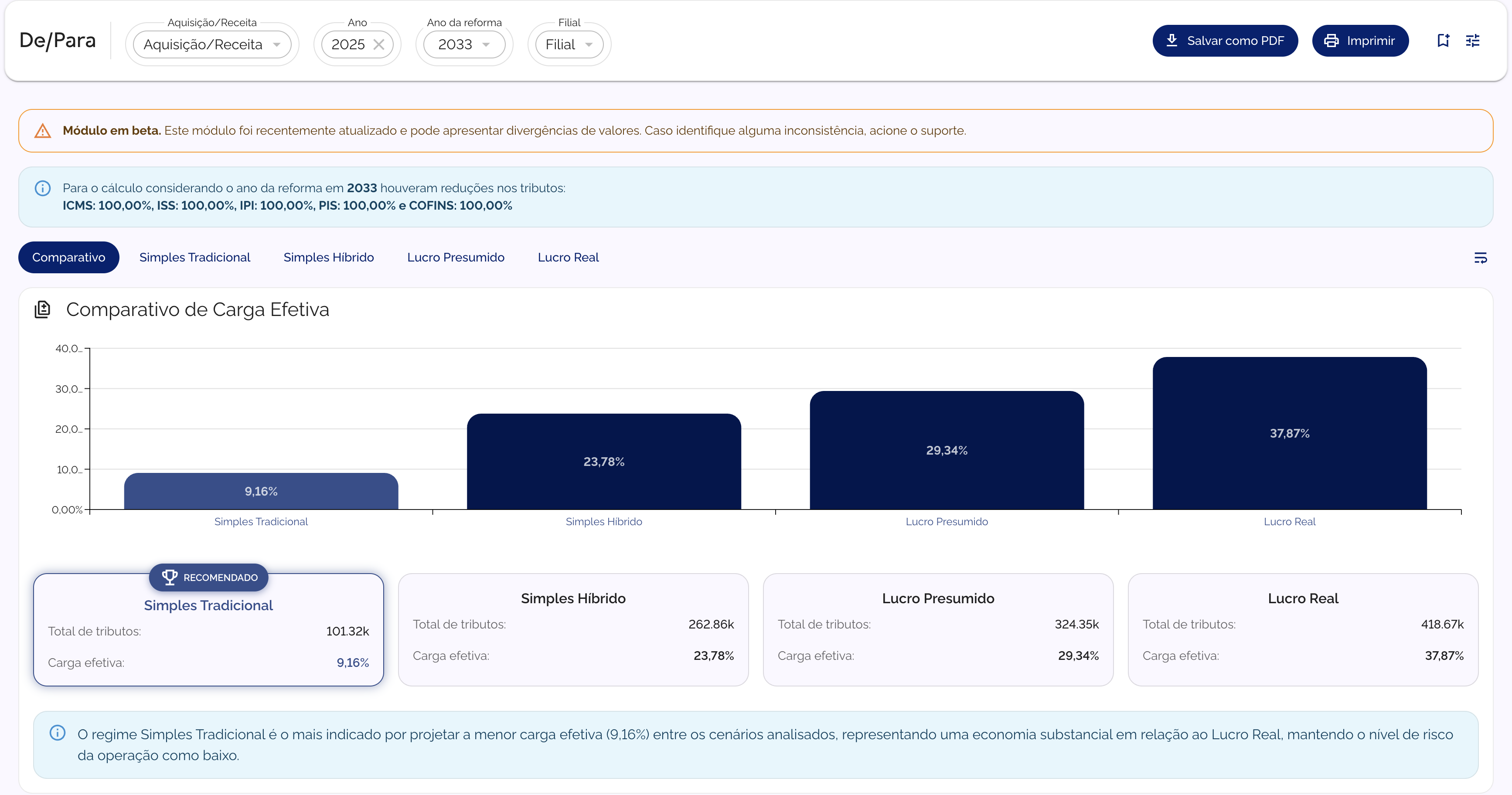 Comparativo de carga efetiva na Btax entre Simples Tradicional (9,16%, recomendado), Simples Híbrido (23,78%), Lucro Presumido (29,34%) e Lucro Real (37,87%) para o ano da reforma de 2033